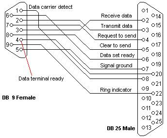 Figure 1: RS-232 pin-outs